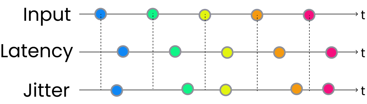 Latency and Jitter